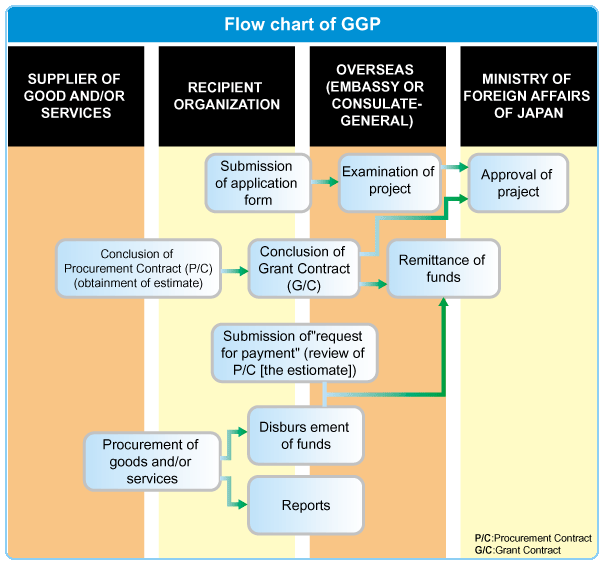 Flow chart of GGP